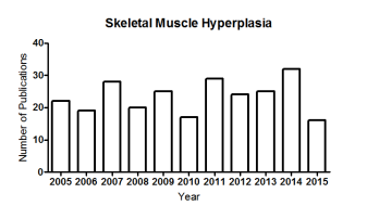 Sk muscle hyperplasia